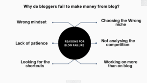 Reasons for the Blog Failure