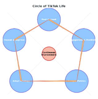 circle of tiktok life