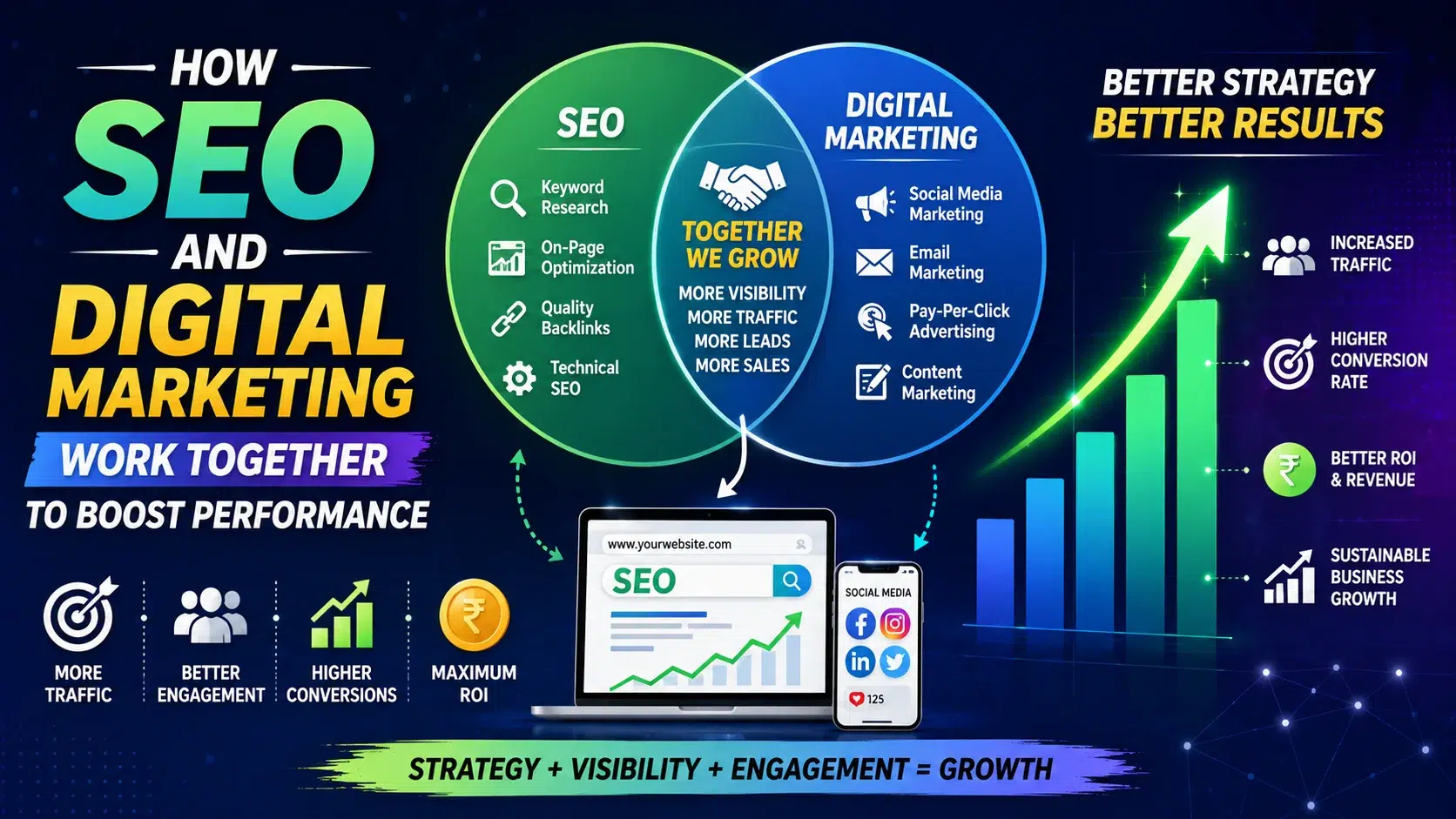 How SEO and Digital Marketing Work Together