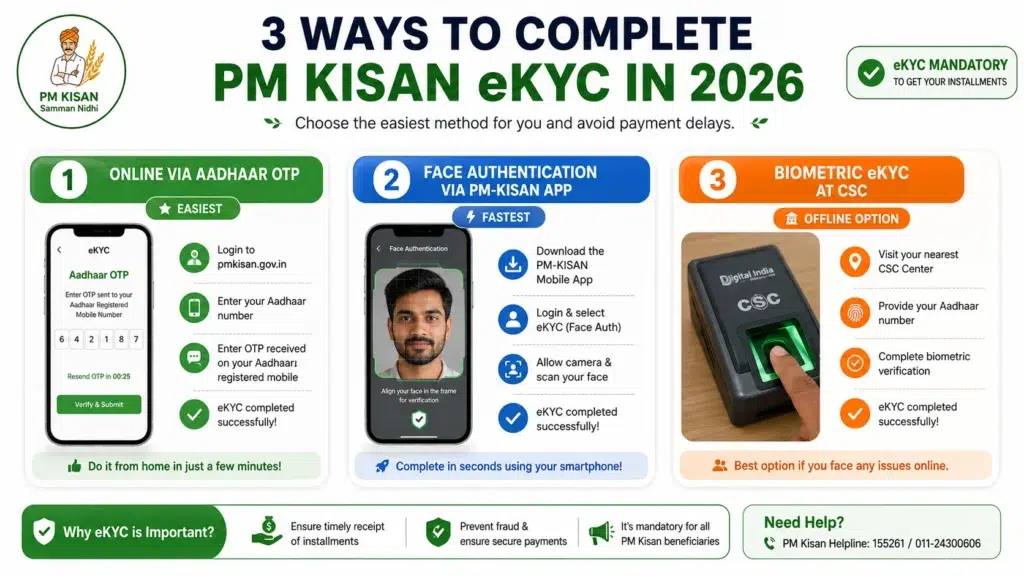 Three methods to complete PM Kisan eKYC in 2026 — Aadhaar OTP, Face Authentication, and CSC Biometric