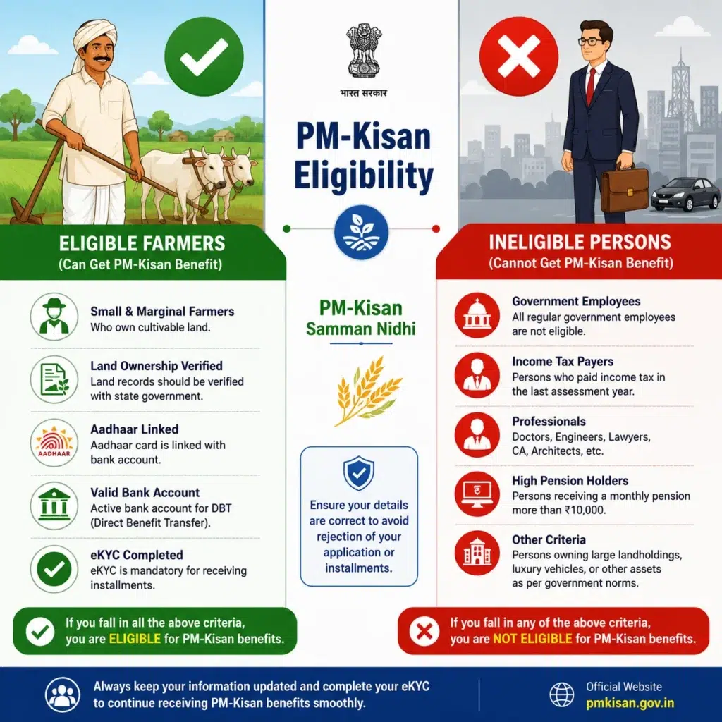 Infographic comparing eligible and ineligible categories for PM Kisan Samman Nidhi Yojana, showing farmer and excluded professional.