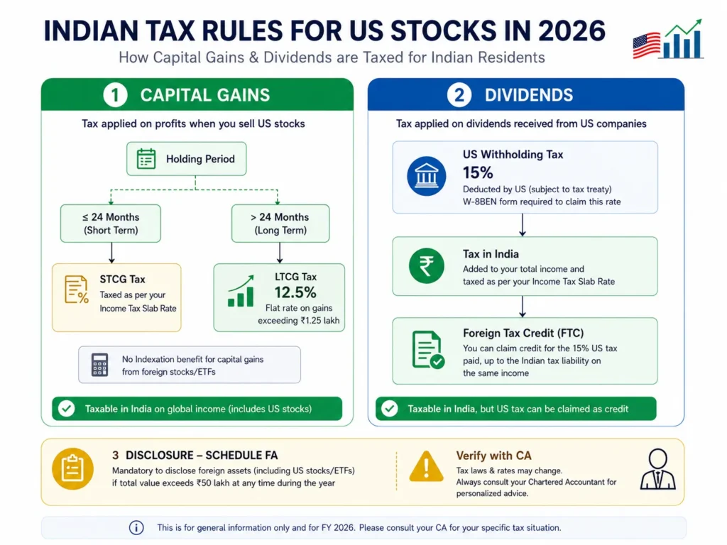 Indian tax rules for US stocks in 2026 — capital gains, dividend withholding, and Schedule FA disclosure