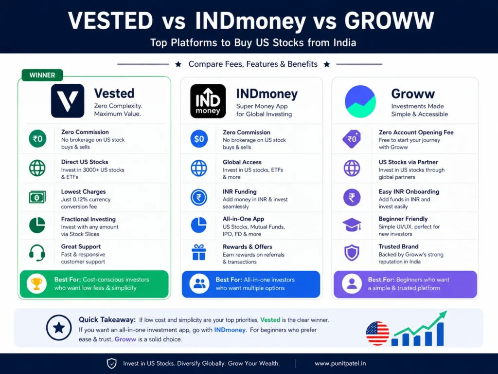 Comparison of Vested INDmoney and Groww for buying US stocks from India