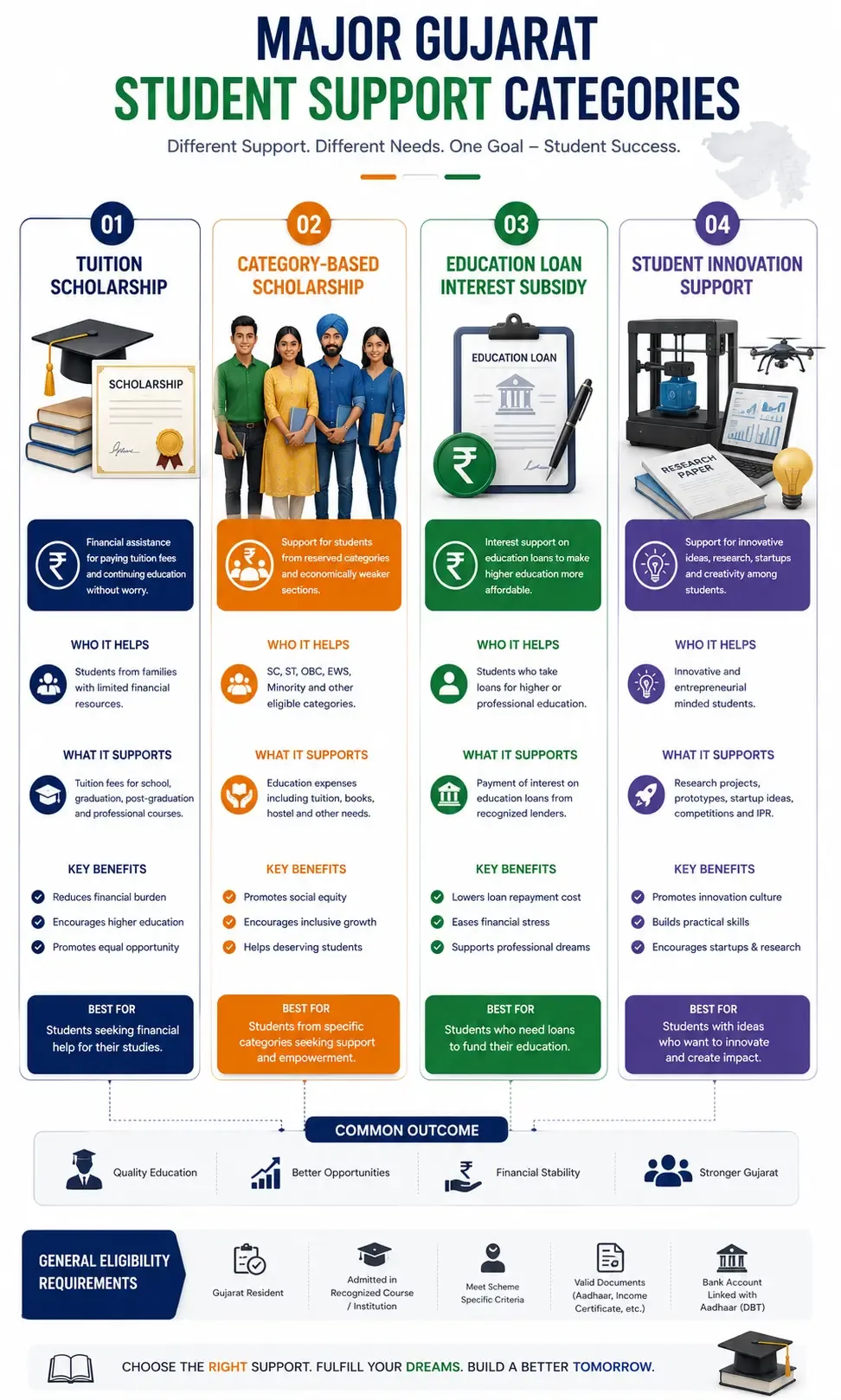 Comparison infographic showing different types of financial and educational support available to Gujarat students.