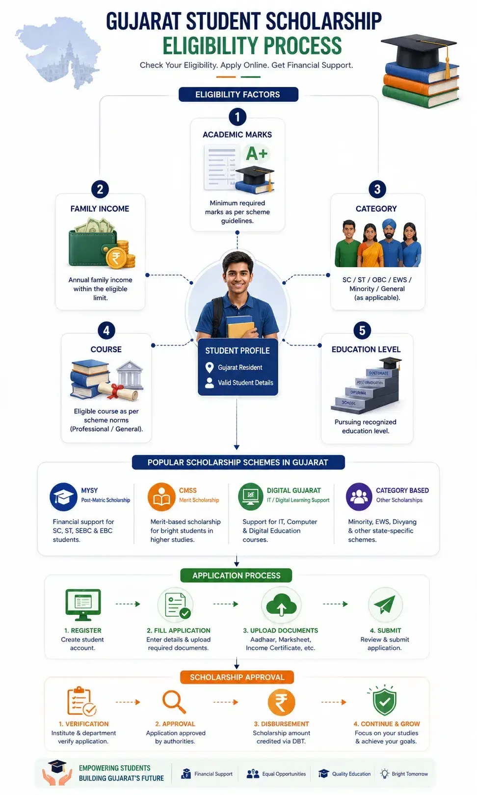 Infographic showing the main eligibility factors students should check before applying for a Gujarat scholarship.