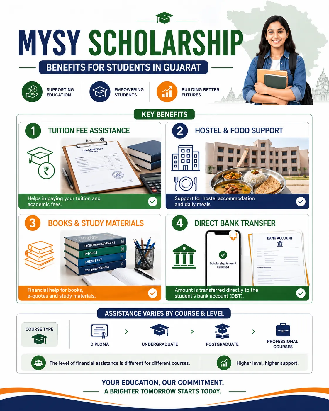 Infographic illustrating major MYSY scholarship benefits including fees, accommodation, books and DBT support.