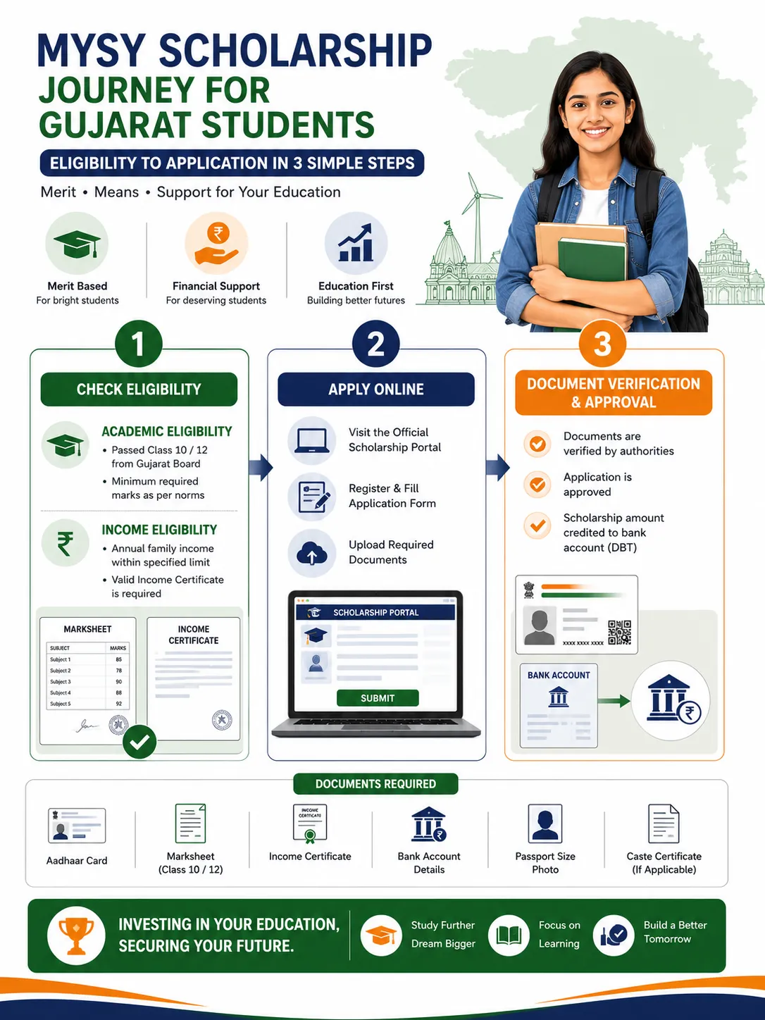 Visual guide showing MYSY scholarship eligibility, document preparation and online application steps.