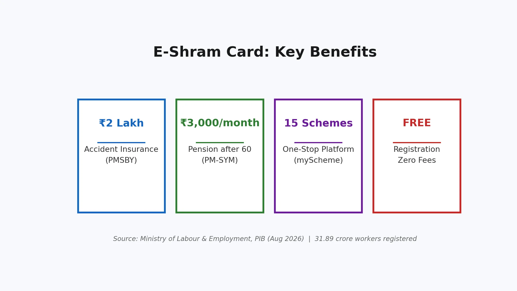 E-Shram card key benefits: Rs 2 lakh accident insurance, Rs 3,000 monthly pension, 15 schemes on one platform