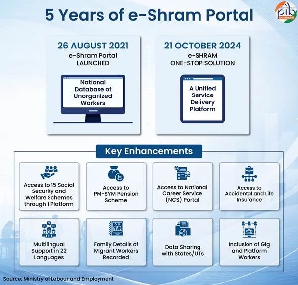 5 years of e-Shram portal: launch in 2021 to one-stop solution in 2024 (PIB)