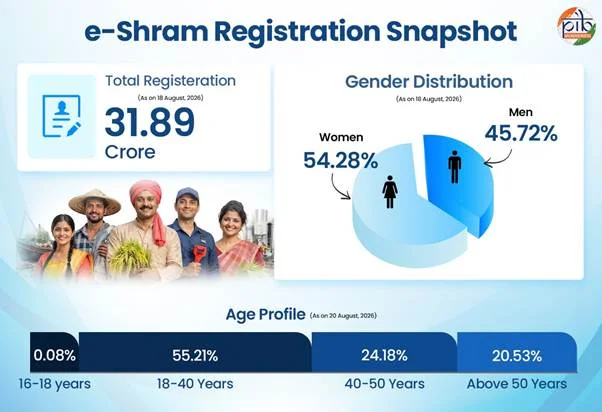 E-Shram registration snapshot: 31.89 crore workers registered (PIB, August 2026)
