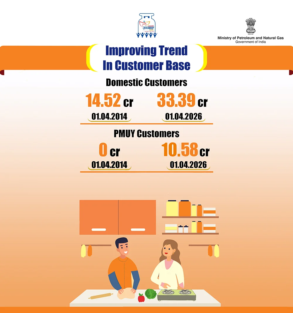 PM Ujjwala Yojana 2026 impact - official government banner