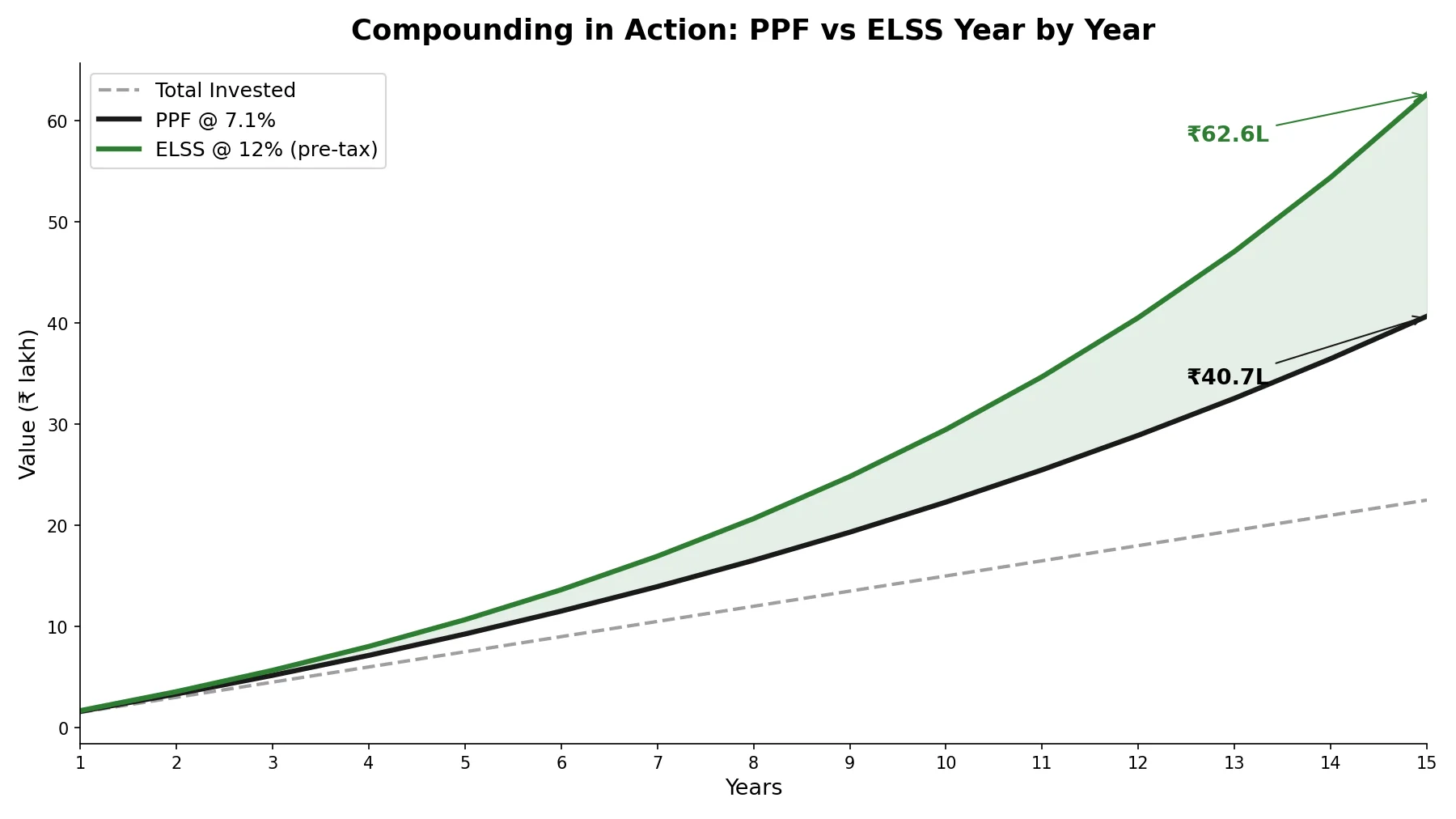 PPF vs ELSS compounding curve: year-by-year growth of Rs 1.5 lakh annual investment over 15 years
