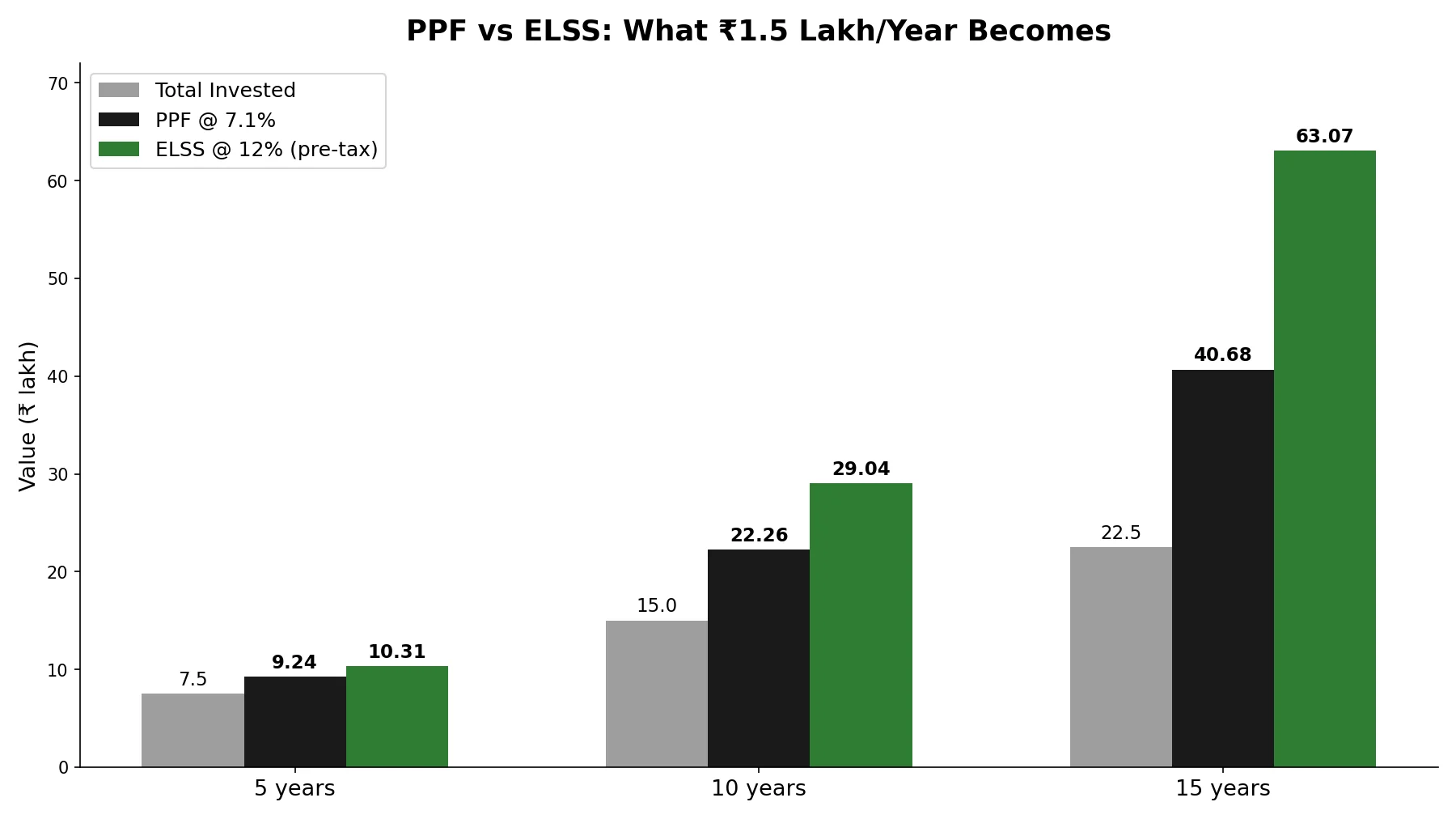 PPF vs ELSS growth chart: Rs 1.5 lakh per year becomes Rs 40.68 lakh in PPF and Rs 63.07 lakh in ELSS over 15 years